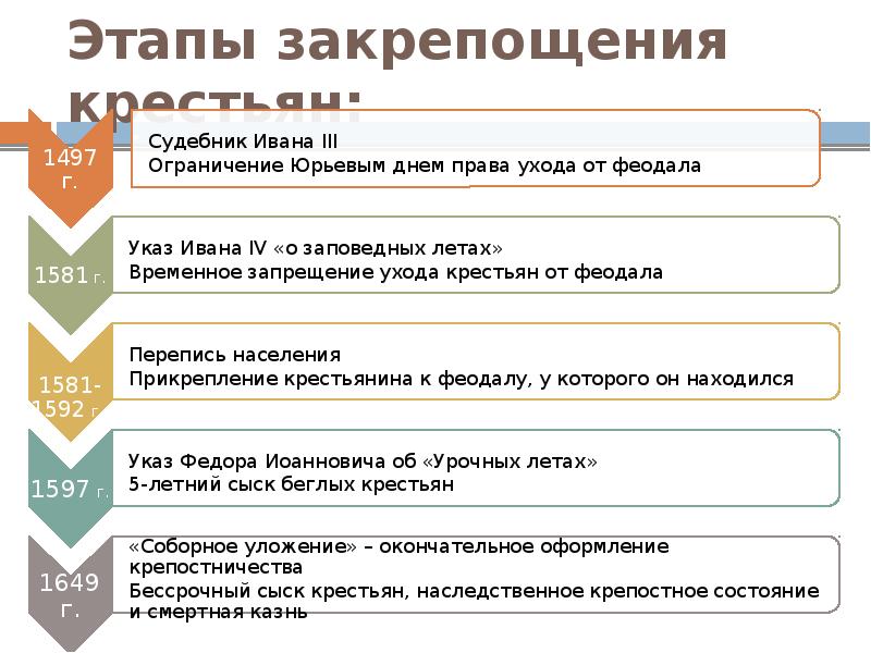 Этапы закрепощения крестьян: