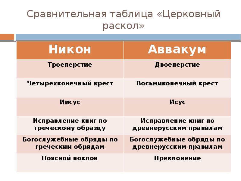 Сравнительная таблица «Церковный раскол»