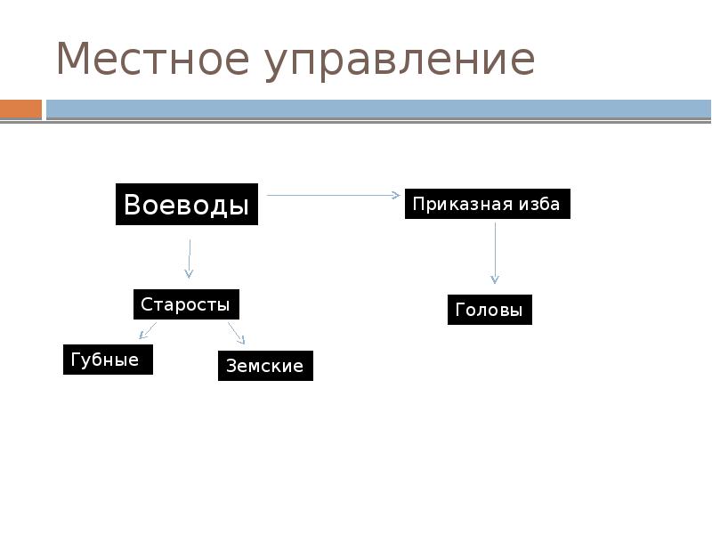 Схема местного управления