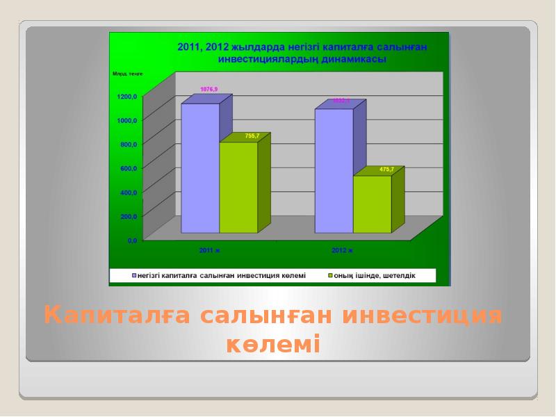 Капиталға салынған инвестиция көлемі Капиталға салынған инвестиция көлемі