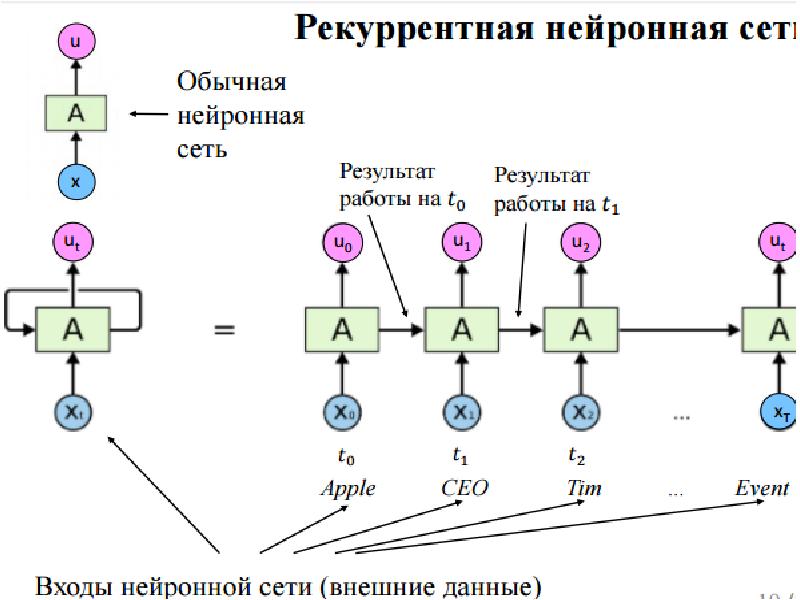 Рекуррентные сети презентация