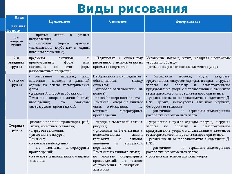 Возрастные этапы развития детского рисунка особенности детского рисунка