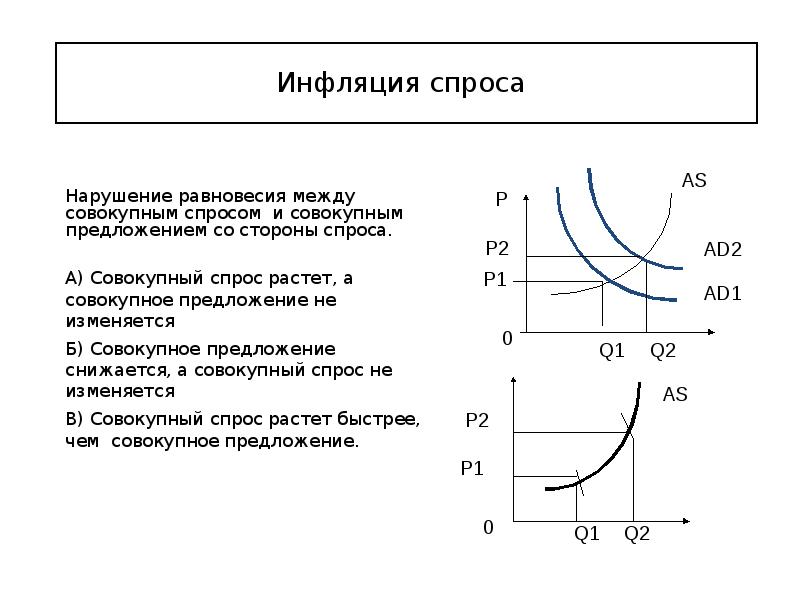 Инфляция спроса