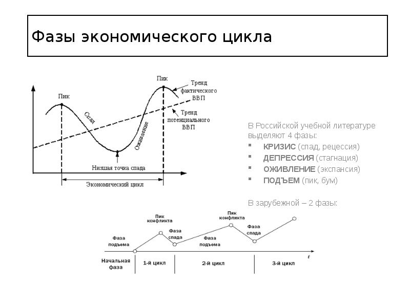 Цикл последняя жизнь 4. Фазы цикла в экономике. Фаза "оживление" промышленного цикла характеризуется:. Этапы(фазы) экономического цикла. Стадии экономического цикла график.