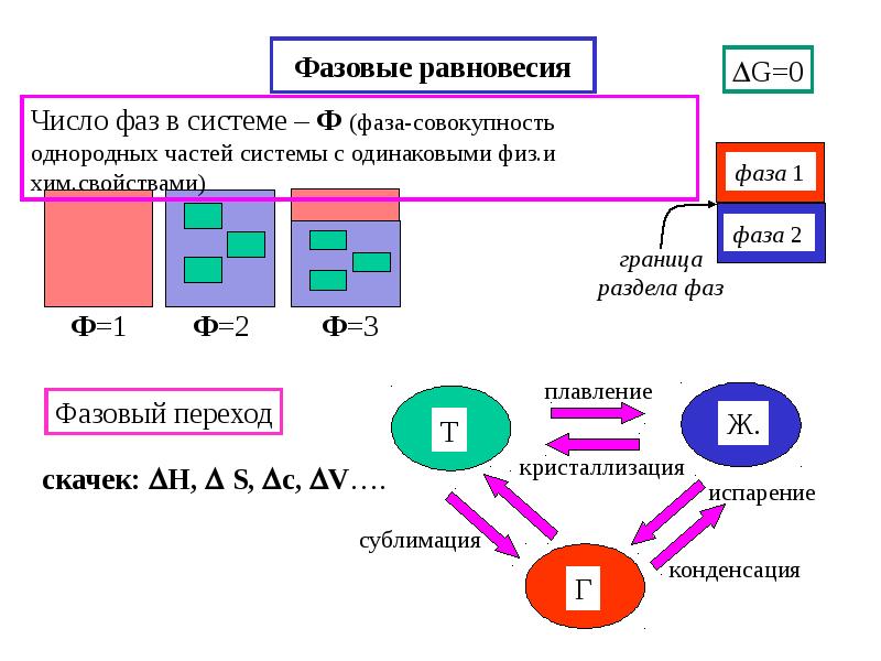 Фазовые переходы. Фазовое равновесие. Фазовые переходы второго рода примеры. Химическое и фазовое равновесие. Фазы равновесия системы.