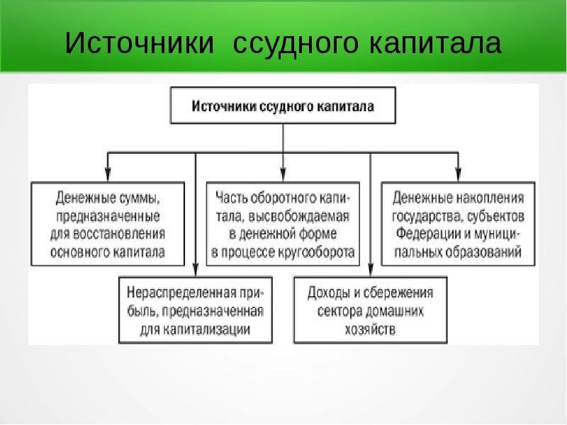 Реферат: Ссудный капитал 3