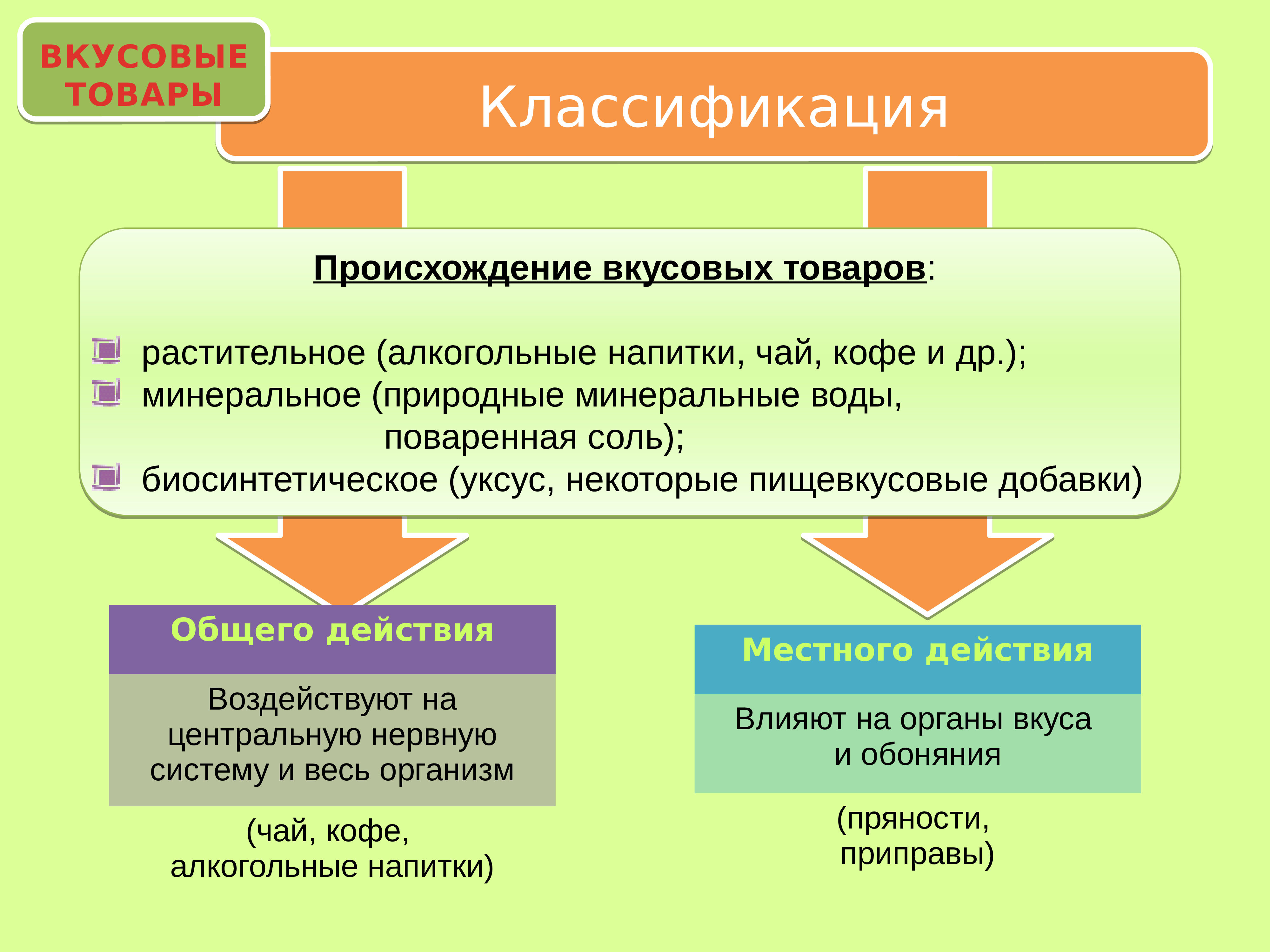 Укажите точную. Характеристика вкусовых товаров. Презентация на тему вкусовые товары. Ассортимент вкусовых товаров. Вывод вкусовые товары.