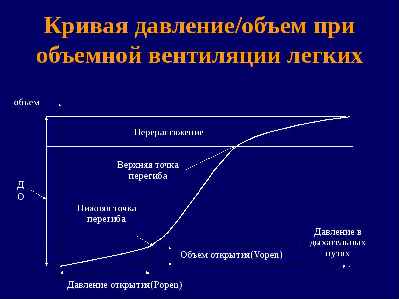 Количество давления. Кривая давление объем. Кривая объем давление для легких. Кривая вентиляции легких. Петля давление объем.