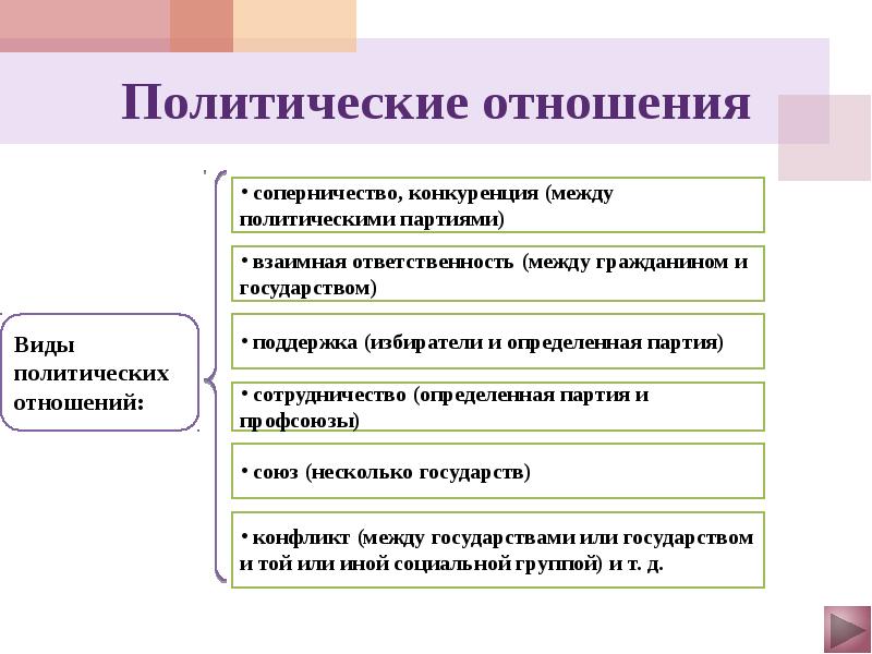 Личность в системе политических отношений. Политические отношения. Примеры политических отношений между странами. Участия в политической отношениях пример.