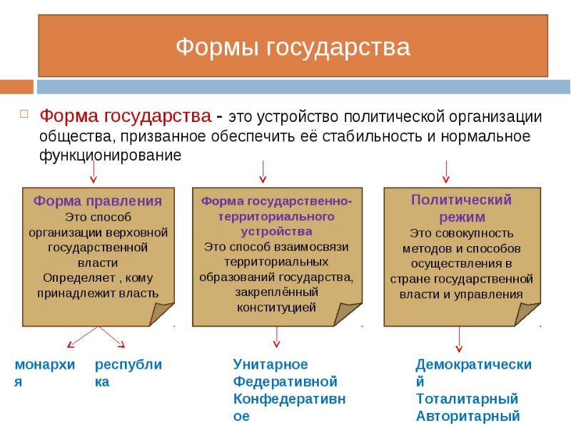 Форма политическо государственного устройства. Общество формы государства схема. Форма политической организации государства. Форма государства это устройство политической организации общества. Форма государства -это устройства политической организации.