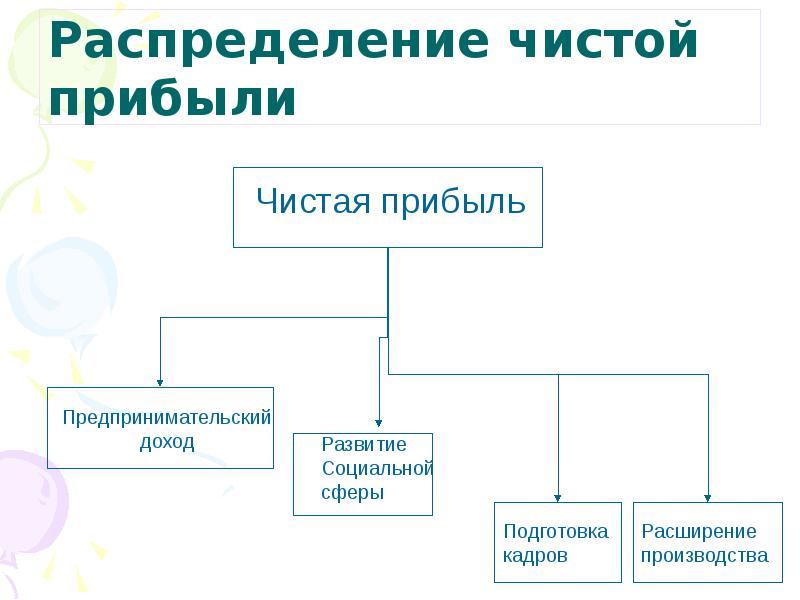 Распределение чистой прибыли общества. Распределение чистой прибыли общества