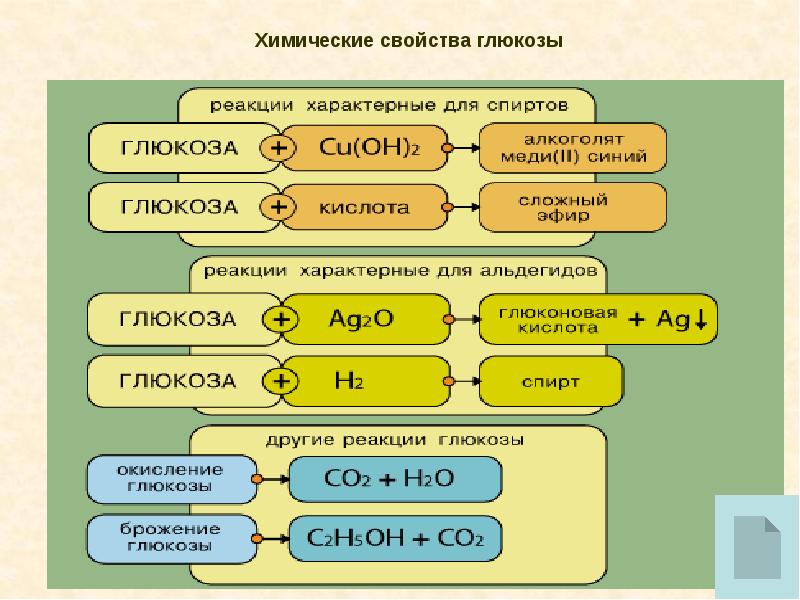 Глюкоза не вступает в реакцию. Углеводы реагируют с. Химические свойства Глюкозы. Химические реакции Глюкозы. Реакции характерные для Глюкозы.