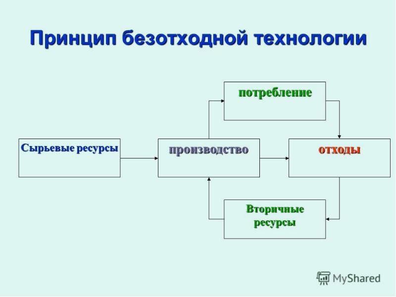 Презентация вторичные ресурсы