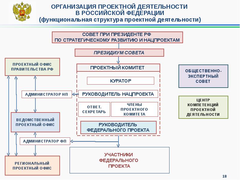 Структура национальных проектов