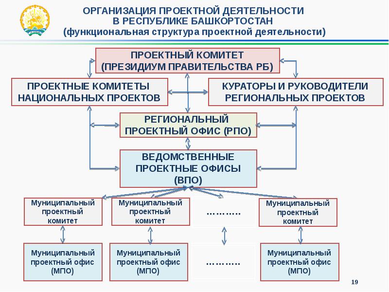 Организация комитета. Проектный офис и проектный комитет. Состав проектного комитета. Региональный проектный офис Республики Башкортостан. Проектный комитет структура.