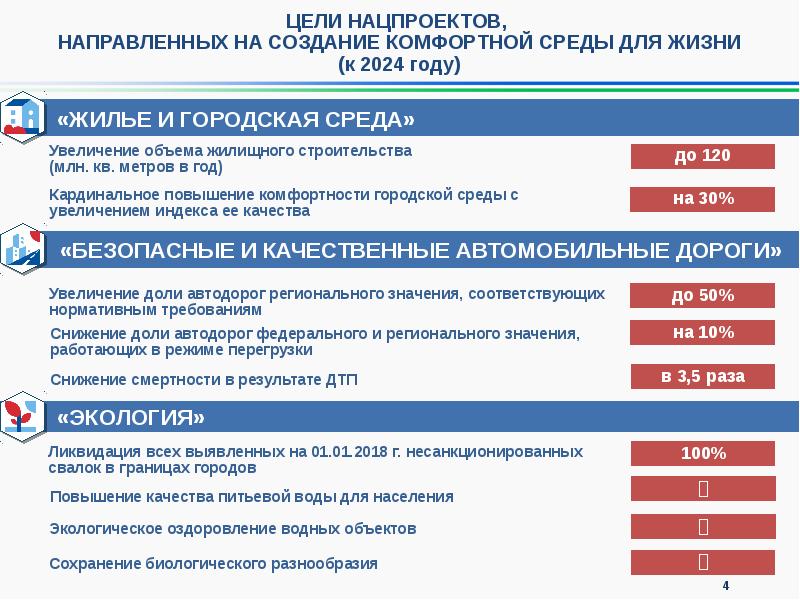 Срок национальные проекты россии