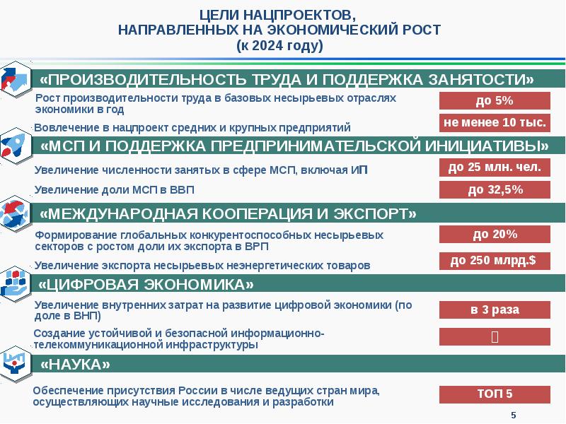 Национальные проекты российской федерации до 2024 года