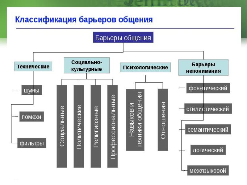 Психологические барьеры в общении презентация