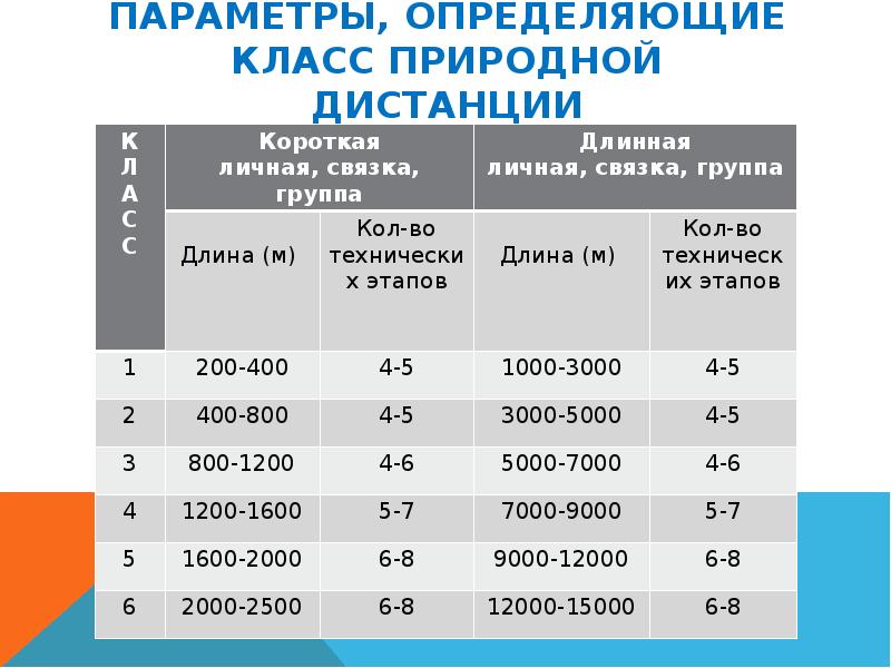 Конкретные параметры. Классы дистанций таблица в спортивном туризме. Параметры дистанции. Туристическая дистанция определение. Классы дистанций таблица в спортивном туризме ранг дистанции.