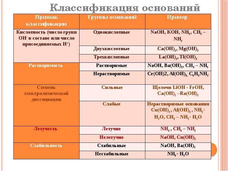 Сочетающую в себе признаки. Классификация неорганических соединений таблица. Классификация неорганических оснований. Классификация неорганических соединений основания. Классификация неорганических соединений кислоты.