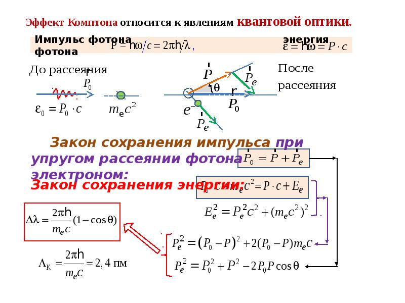 На рисунке показаны направления падающего фотона рассеянного фотона и электрона отдачи угол 30