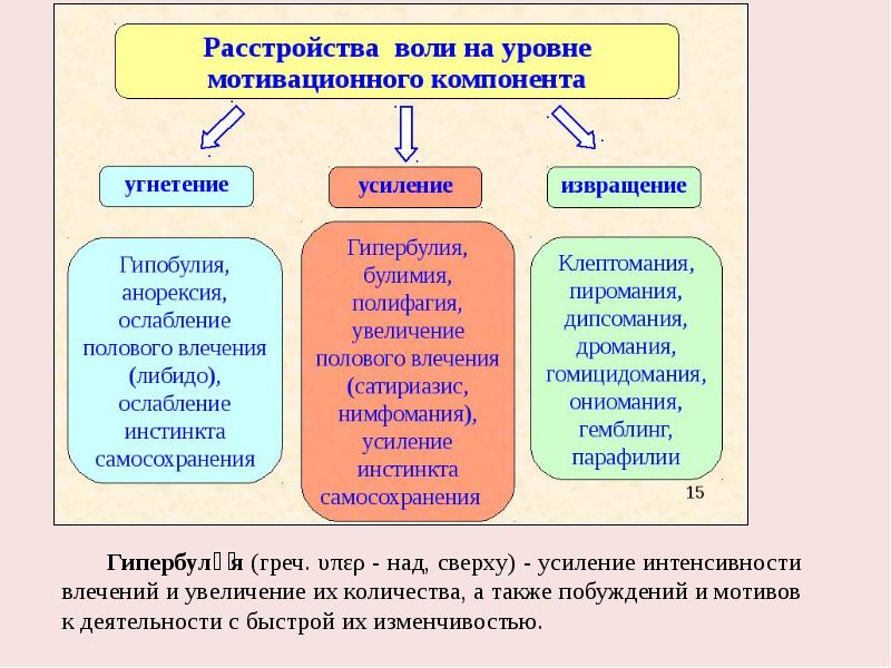 Нарушение мотивационного компонента памяти презентация