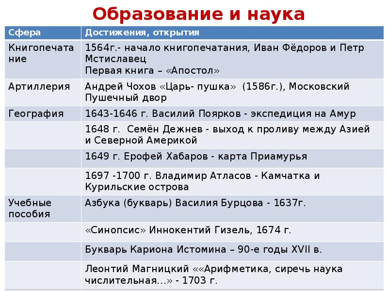 Жанр произведения мальчики. Различия культуры России 16 и 17 века. В чём было различие культуры низов и верхов в России в 16 веке кратко. В чем было различие культуры низов и верхов в России в 16 веке.