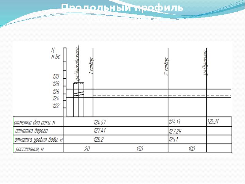 Продольный профиль. Продольный профиль участка. Продольный профиль земли. Отметка дна на продольном профиле. Абсолютная отметка реки.