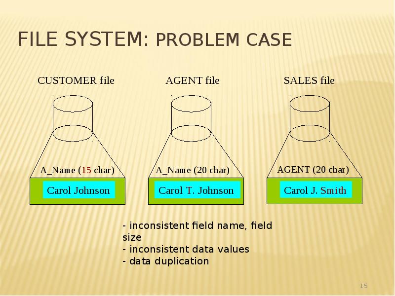 File System: Problem Case File System: Problem Case