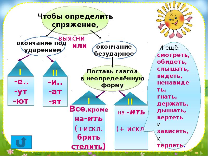 Презентация безударные окончания глаголов тренажер 4 класс