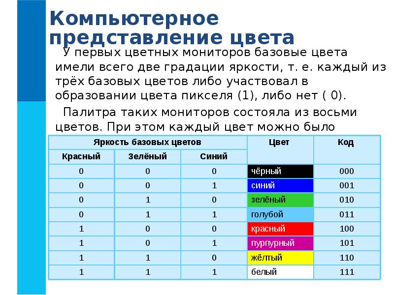 Формирование изображения на экране монитора 7 класс презентация