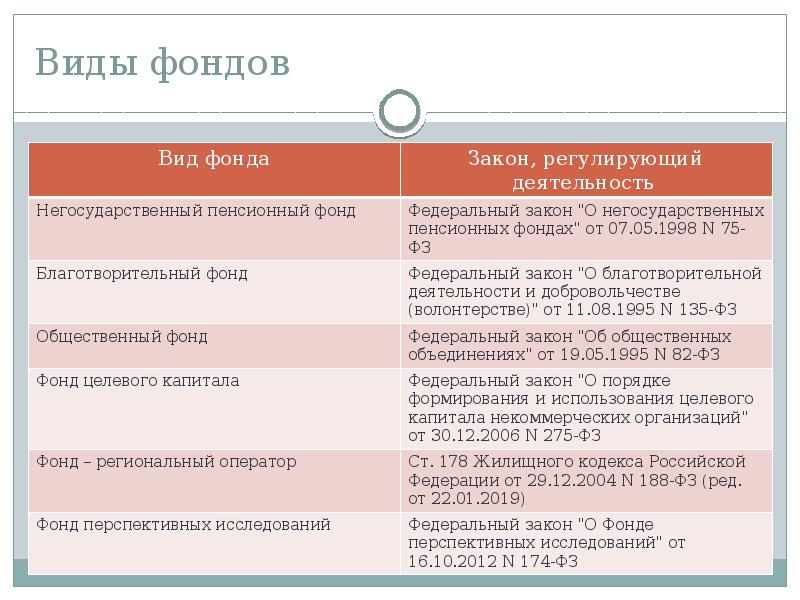 Организация фонда. Виды фондов. Виды некоммерческих фондов. Общественные фонды виды. Общественный фонд примеры.