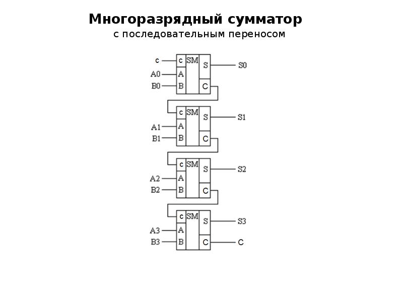 Комбинационный сумматор