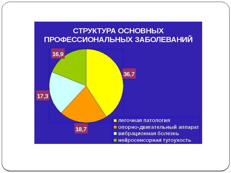 Профилактика профессиональных заболеваний презентация