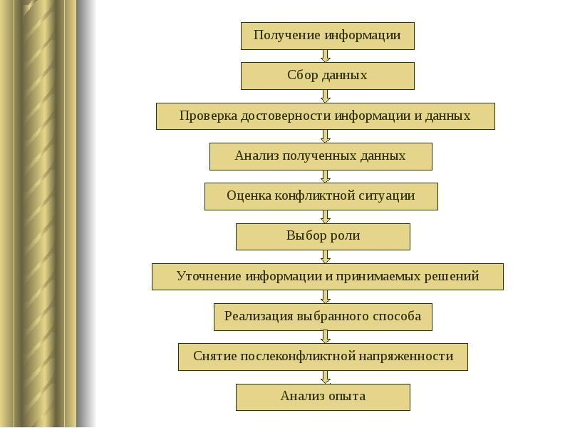Роль руководителя в урегулировании конфликтов