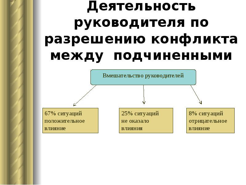 Конфликты между руководителями и подчиненными презентация