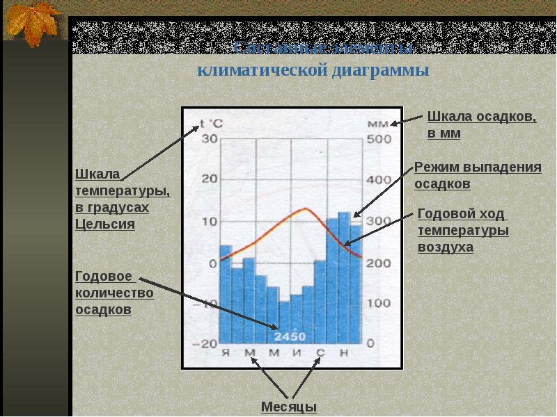 По климатической диаграмме определите в каком месяце выпадает наименьшее количество