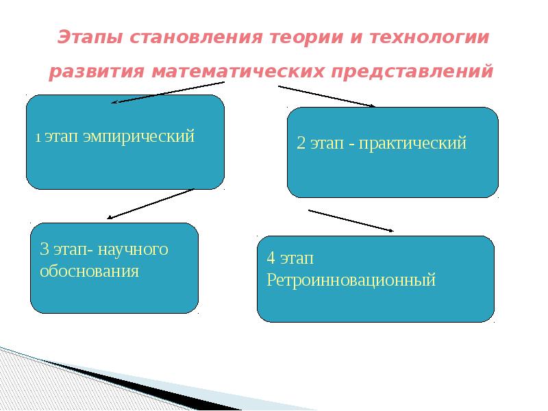 Периоды развития математики презентация