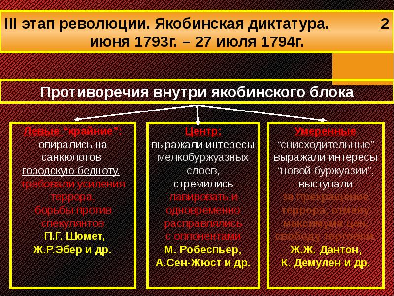 План конспект французская революция от якобинской диктатуры к 18 брюмера наполеона бонапарта