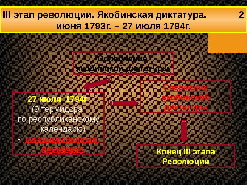 В чем суть якобинской диктатуры