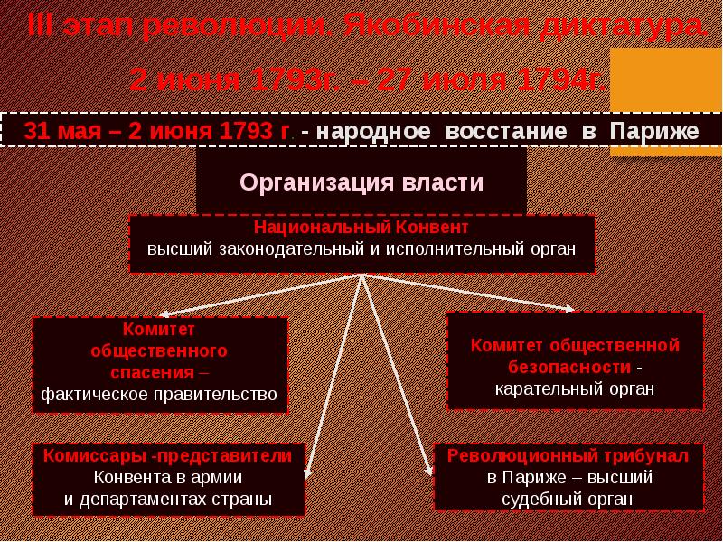 Презентация французская революция от якобинской диктатуры к 18 брюмера наполеона бонапарта