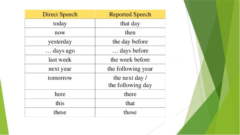 Reported speech презентация 11 класс