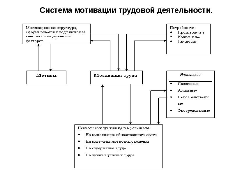 Мотивация трудовой деятельности психология презентация