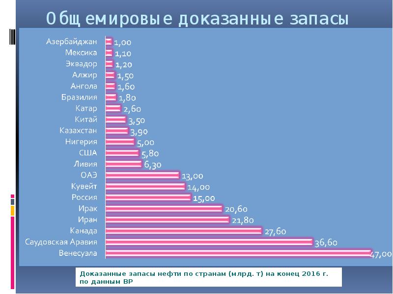 На сколько лет хватит. Доказанные запасы нефти. Запасы Венесуэлы по нефти. Доказанные запасы нефти в России. Запасы нефти и газа в мире.