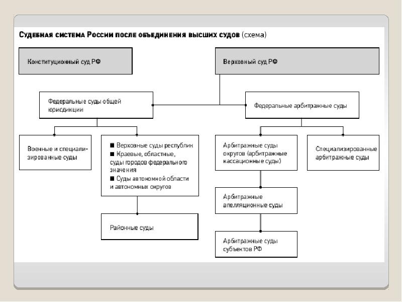 Создание системы судебных. Судебная система России схема. Структура судебной системы РФ схема. Составьте схему судебная система РФ. Схема судебной системы РФ общей юрисдикции.