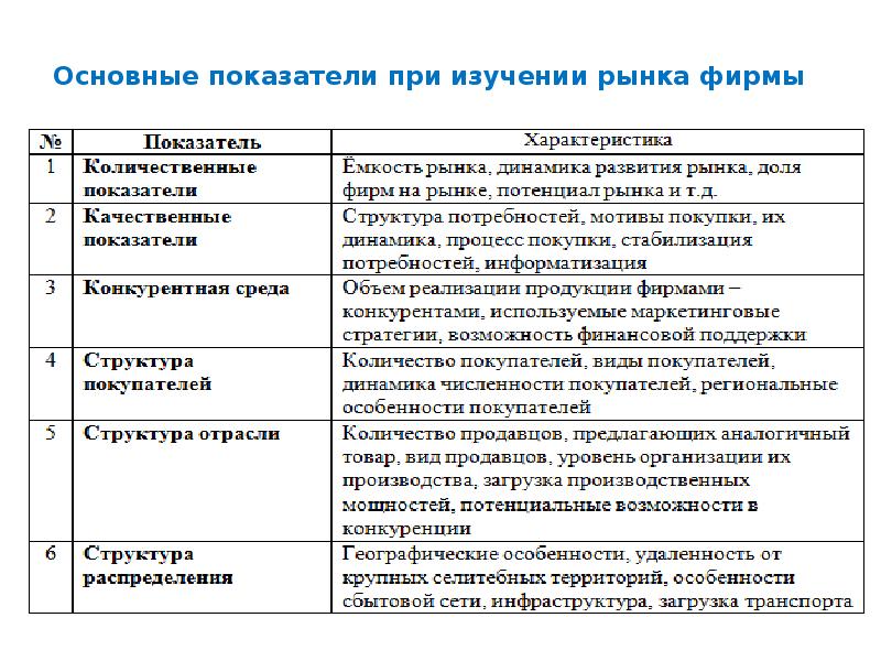 Существенные показатели. Показатели анализа рынка. Количественные показатели рынка. Основные показатели анализа отрасли. Критерии исследования рынка.