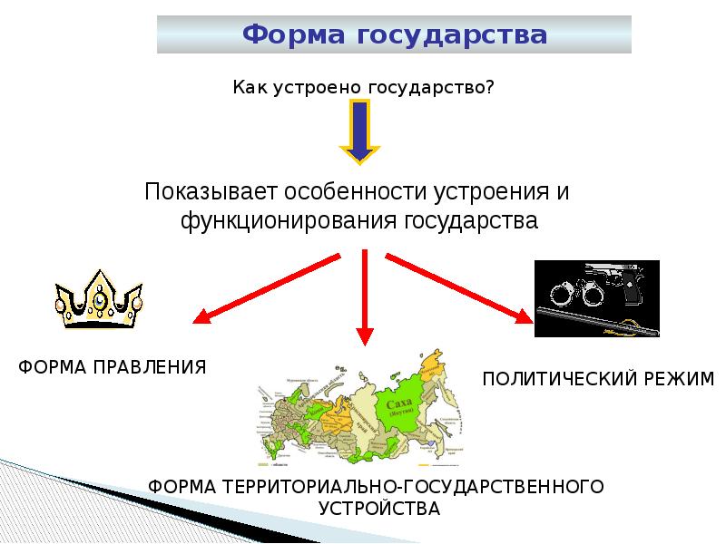 Презентация политическая система 11 класс обществознание боголюбов фгос