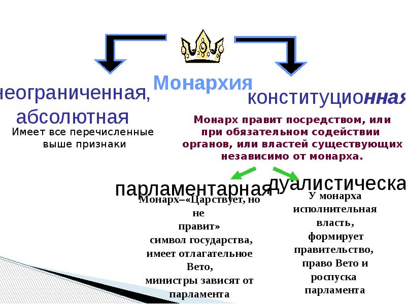 Формы государства обществознание презентация