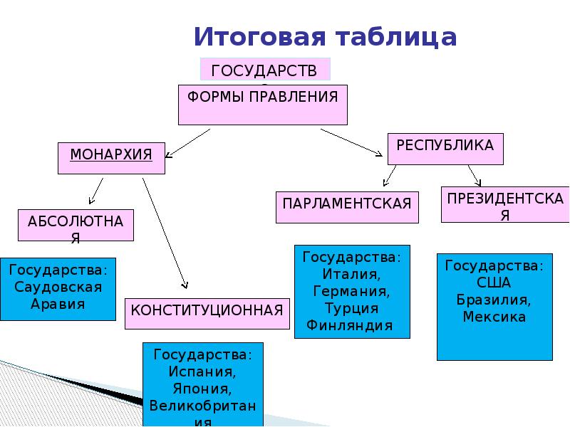 Заполни схему форма государства