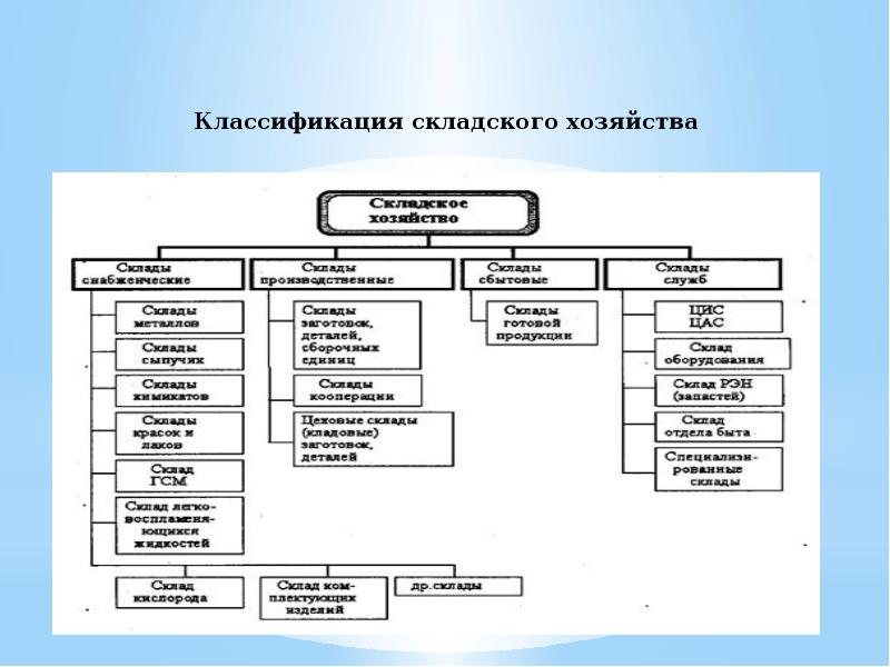 Структурная схема склада